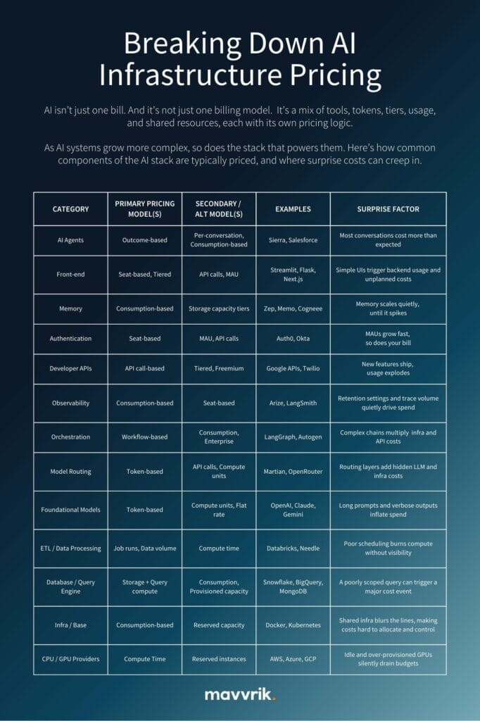 AI infrastructure pricing models breakdown for AI agents, orchestration, and compute layers