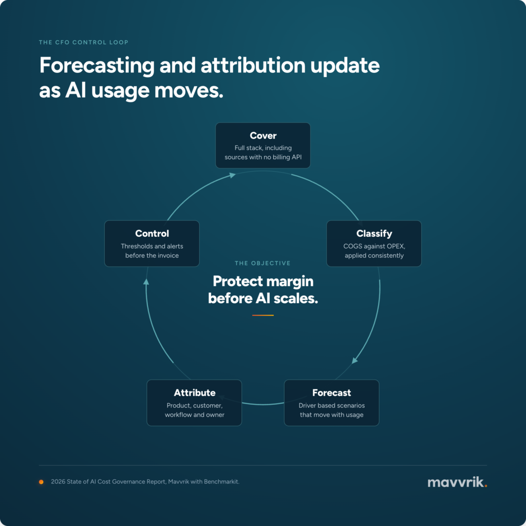 The CFO Control Loop visual. Showing the objective of protecting margin before AI scales. Surrounding by a loop with Cover, Classify, Forecast, Attribute, and Control