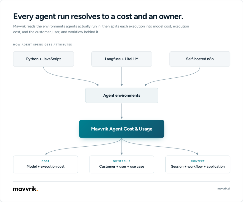Flowchart of agent cost and usage