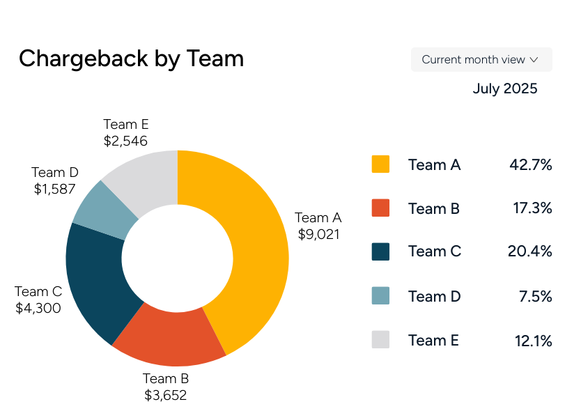 Chargeback by Team