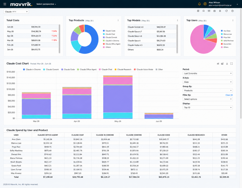 Image of Mavvrik dashboard showing Claude spend by user and product