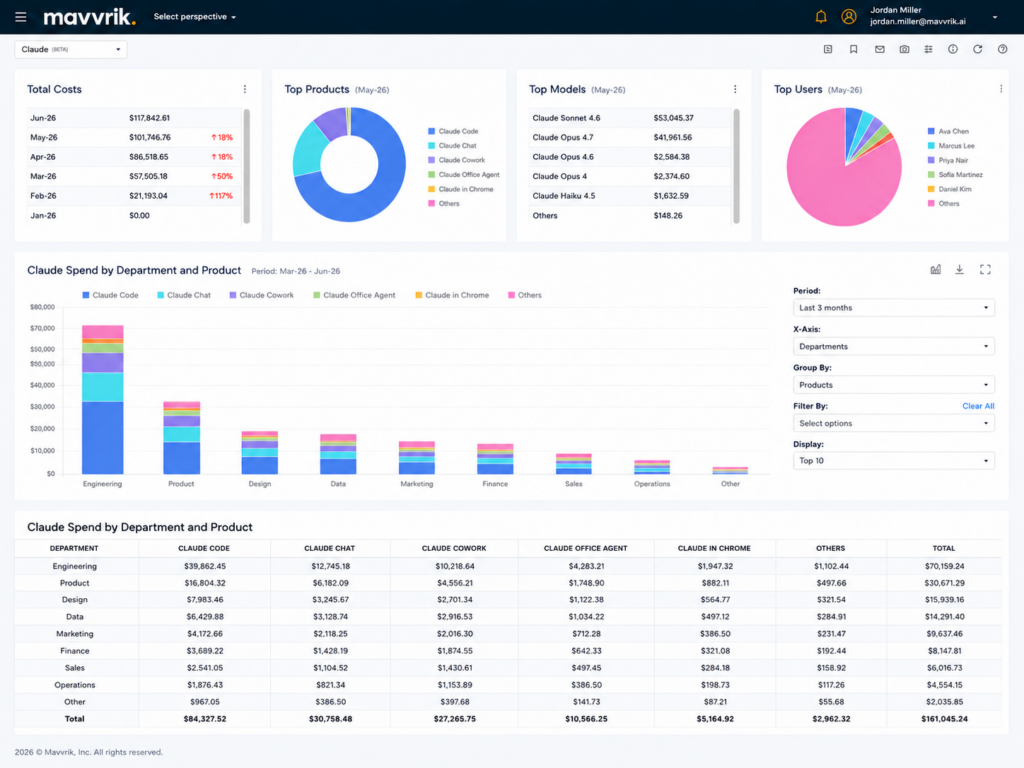 Image of Mavvrik dashboard showing Claude spend by department and product.