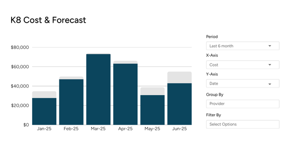 Forecast kubernetes costs