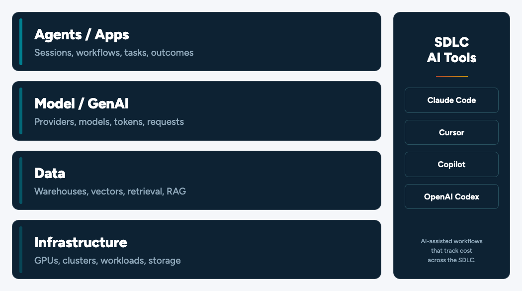 Different layers of AI costs including agents, genAI, SDLC, data, Infra. 