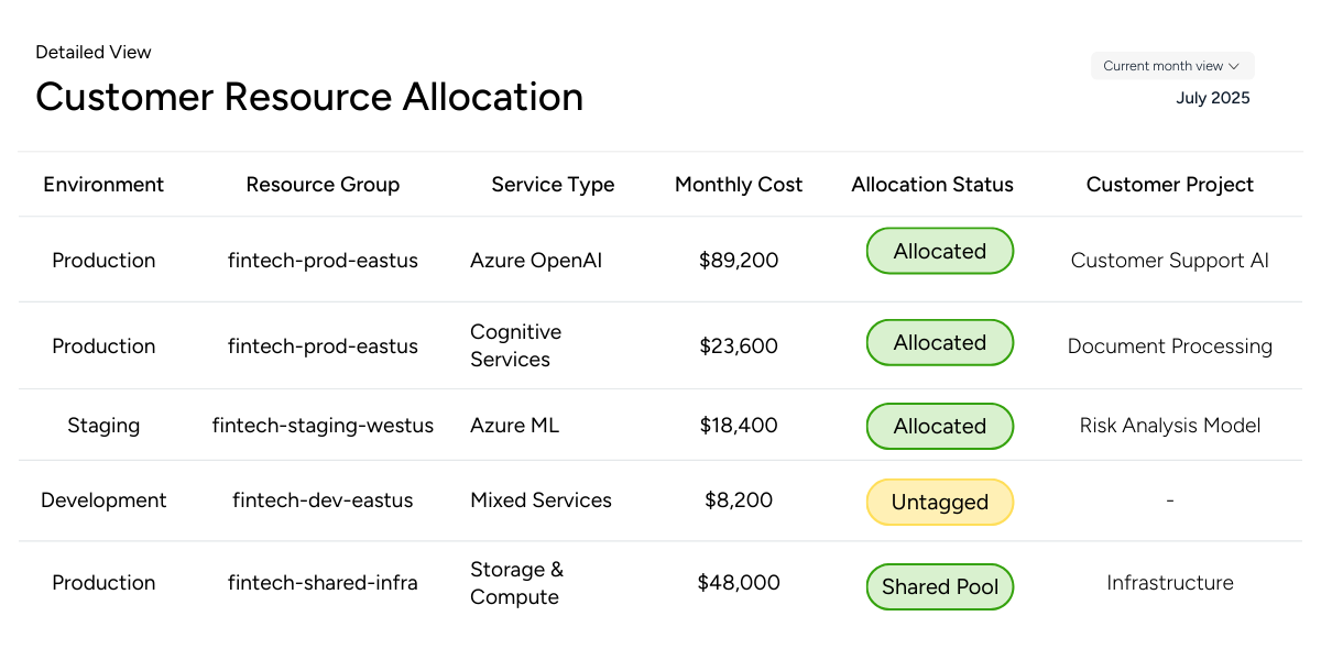 Chargeback by Team