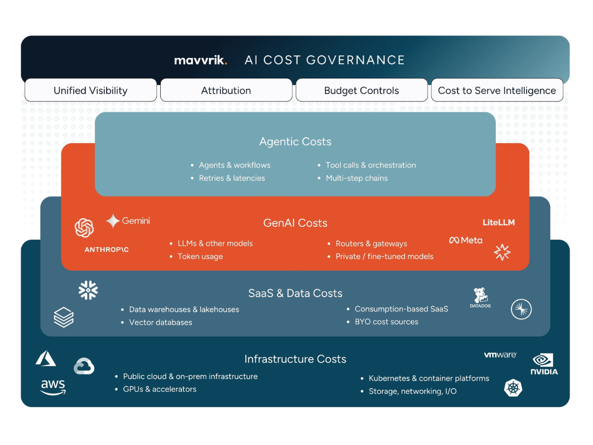 Full stack AI cost governance diagram showing agentic costs layered on top of GenAI models, SaaS and data platforms, and cloud and GPU infrastructure with unified visibility and cost attribution