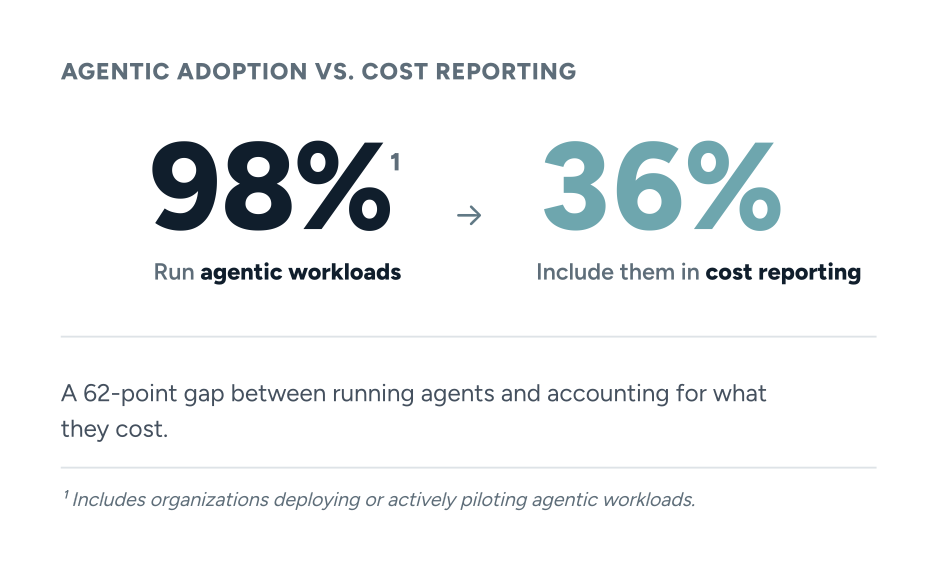 Agentic adoption vs. cost reporting metrics. 98% run agentic workloads. 36% include them in cost reporting. A 62-point gap between running agents and accounting for what they cost.