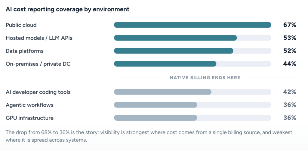 Chart showing AI cost reporting coverage by environment: public cloud 67% · hosted models 53% · data platforms 52% · on-premises 44% · developer coding tools 42% · agentic workflows 36% · GPU infrastructure 36%