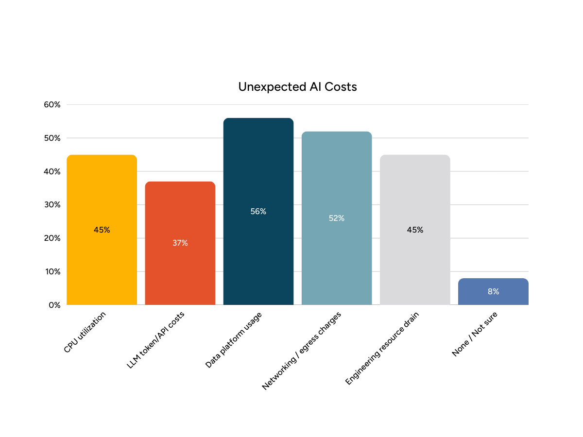 AI Cost Governance Report 2025: Forecasting & Margins