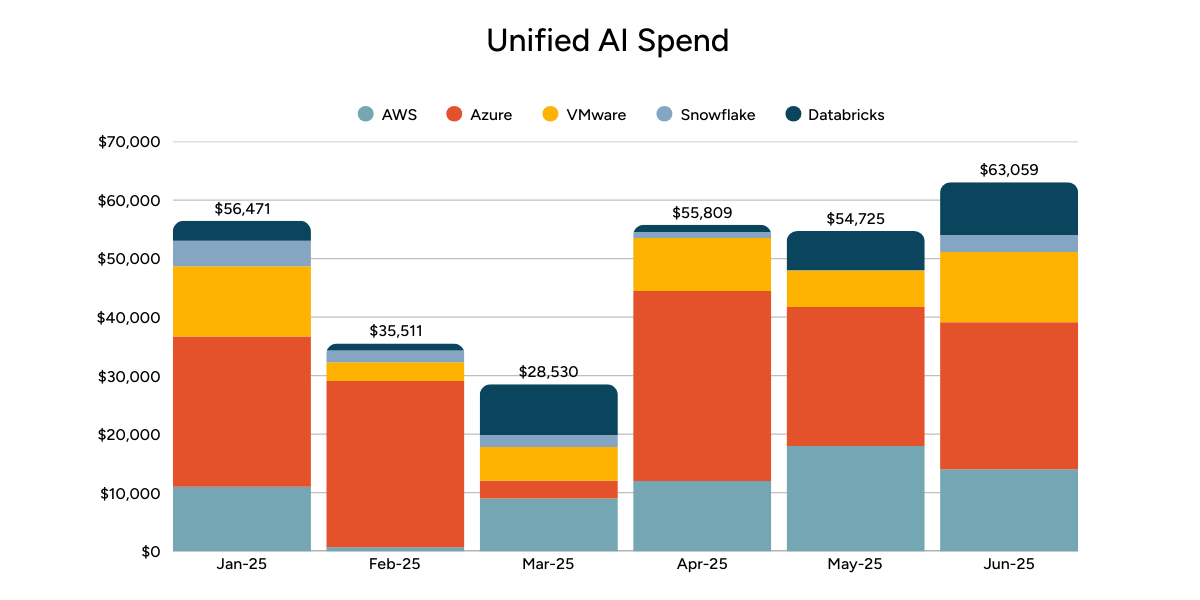 GPU spend by provider
