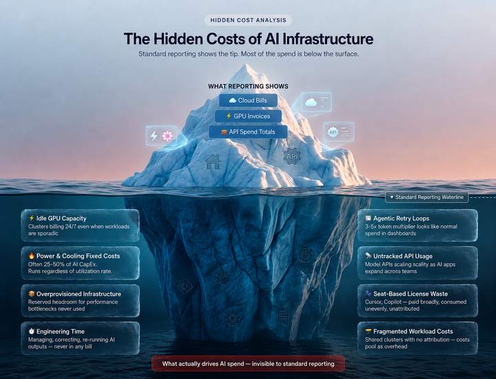 The Hidden Costs of AI Infrastructure. Image of an iceberg which "what reporting shows: cloud bills, GPU invoices, API Spend totals" at the top, above the waterline. Below the waterline are: idle GPU capacity, power and cooling fixed costs, over provisions infrastructure, engineering time, agentic retry loops, untracked API usage, seat-based license waste, and fragmented workload costs. 