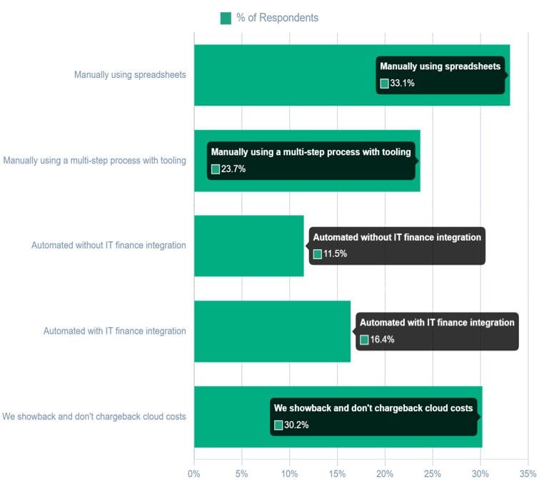 finops report chargeback